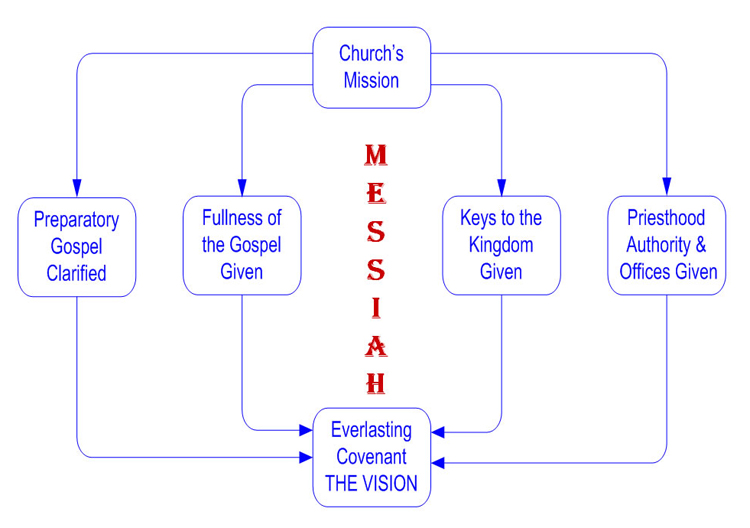 Church's Mission Chart