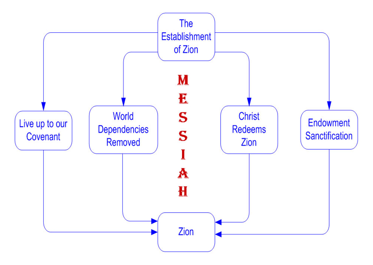 Establishment of Zion